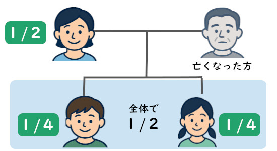法定相続分とは？｜ケースごとに見る遺産の取り分
